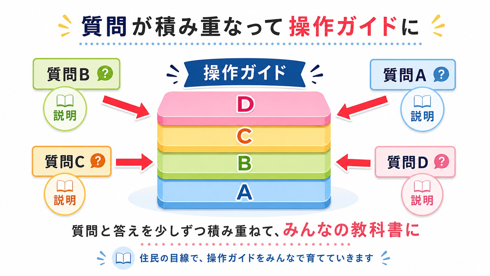 住民からの質問と答えが積み重なって操作ガイドになっていくイメージ